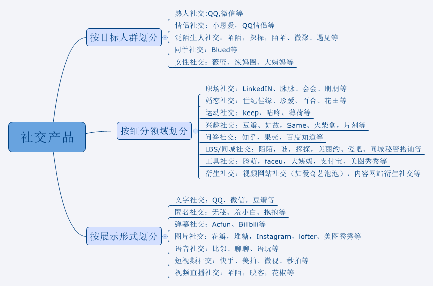 社交产品