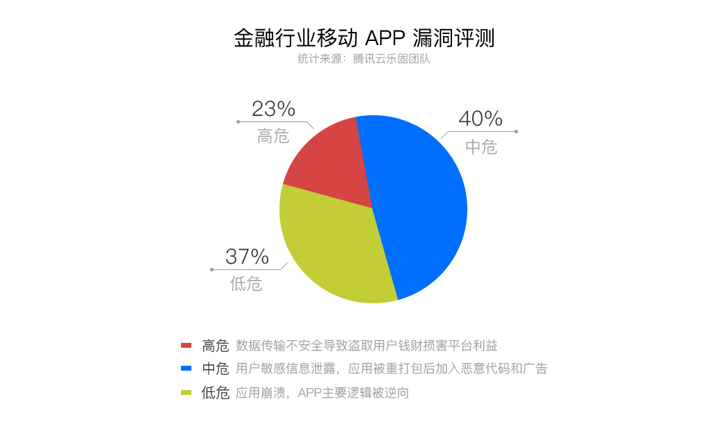 金融行业移动-APP-漏洞评测 2.jpg