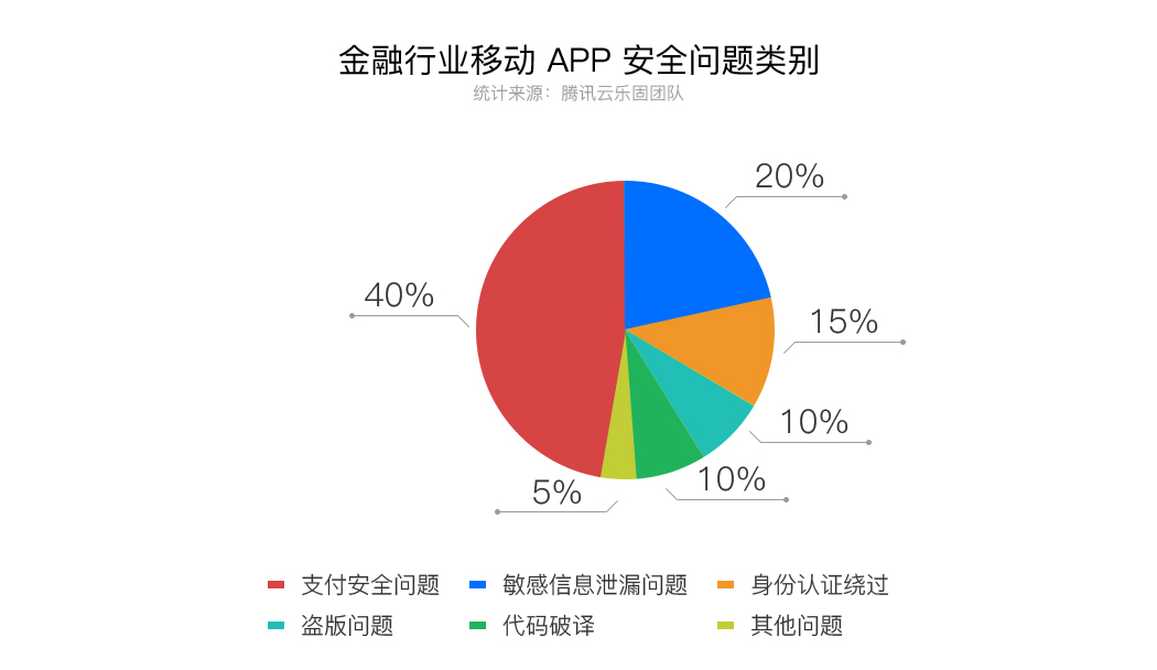 金融行业移动-APP-安全问题类别-3.jpg