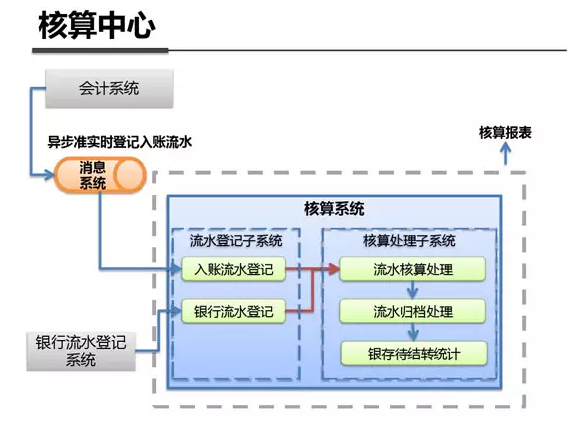 某金服产品架构