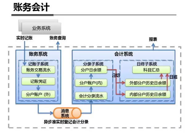 某金服产品架构