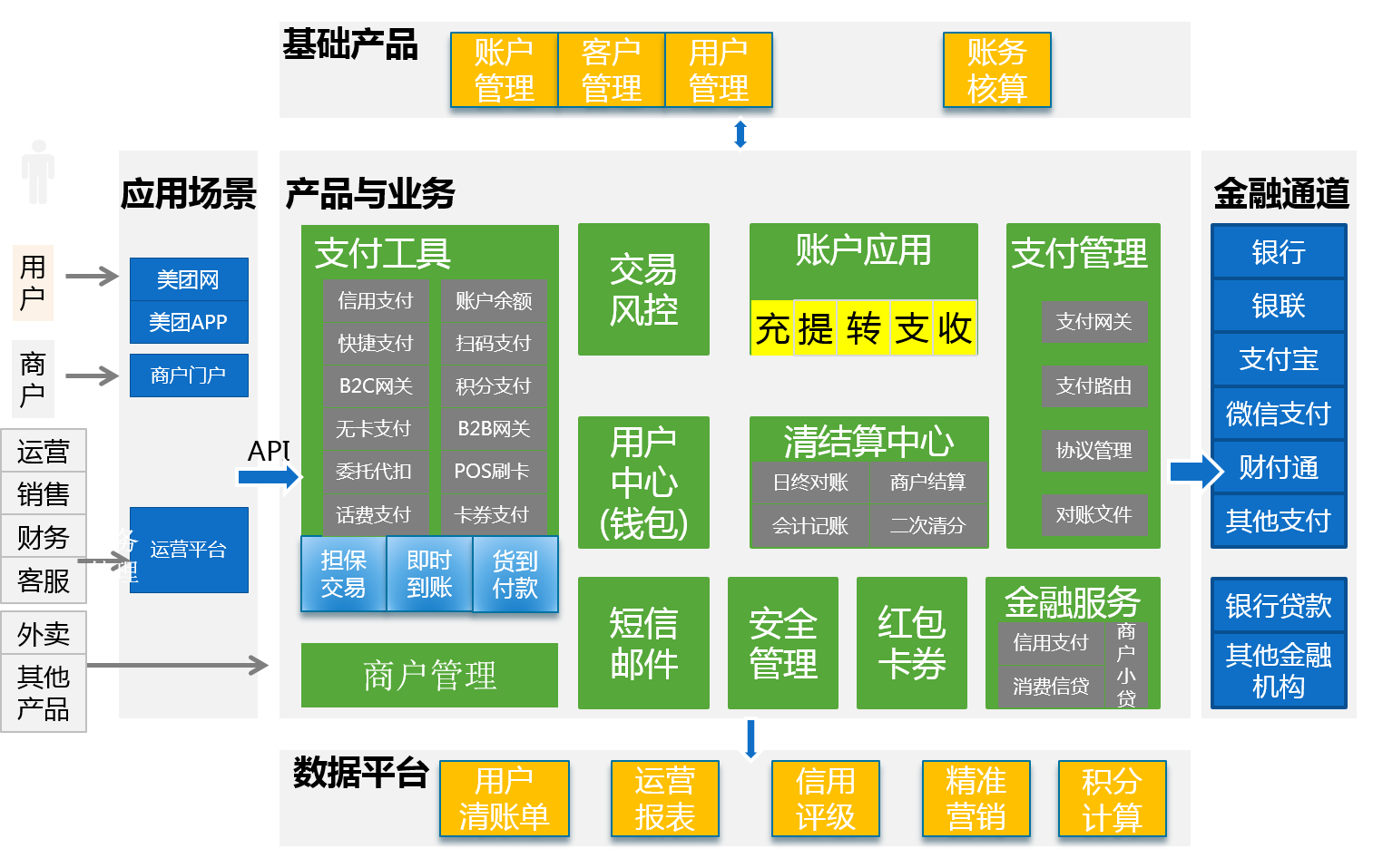 某团支付系统产品架构