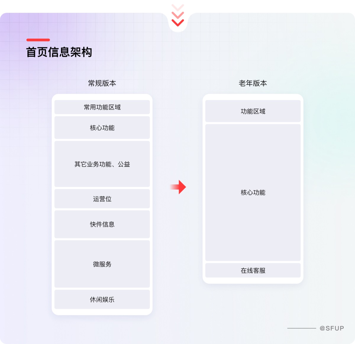完整流程学起来！顺丰速运APP适老化体验设计实战复盘