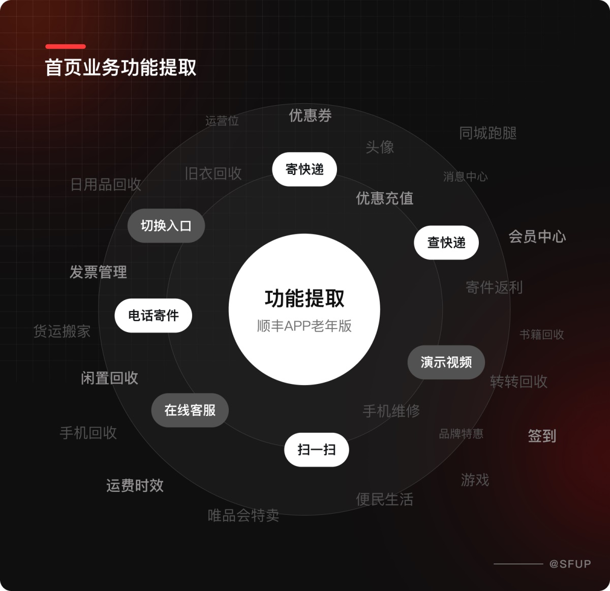 完整流程学起来！顺丰速运APP适老化体验设计实战复盘