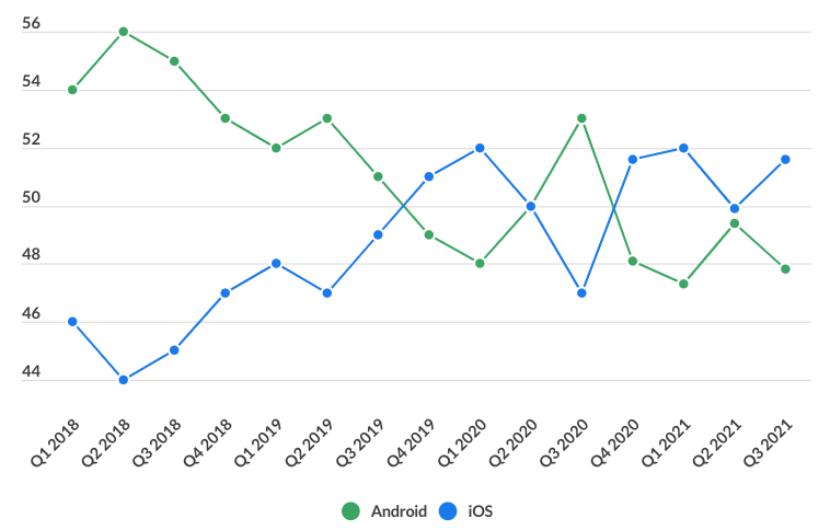 android vs ios uk market share