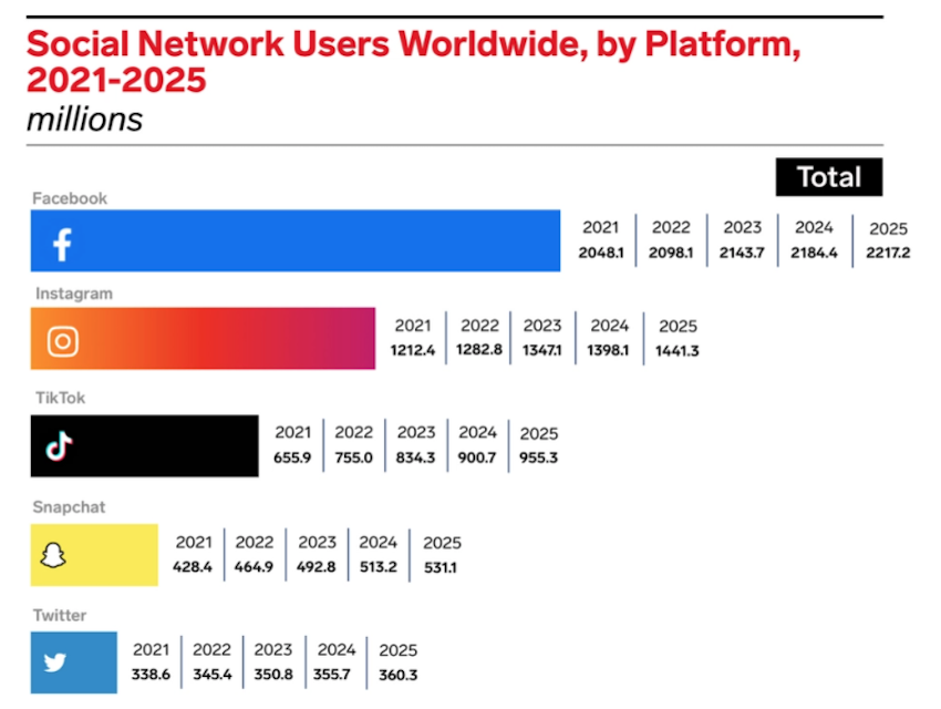 social media users worldwide per network