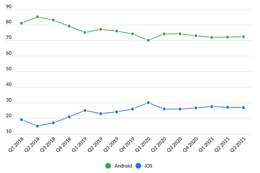 android vs ios mobile device users