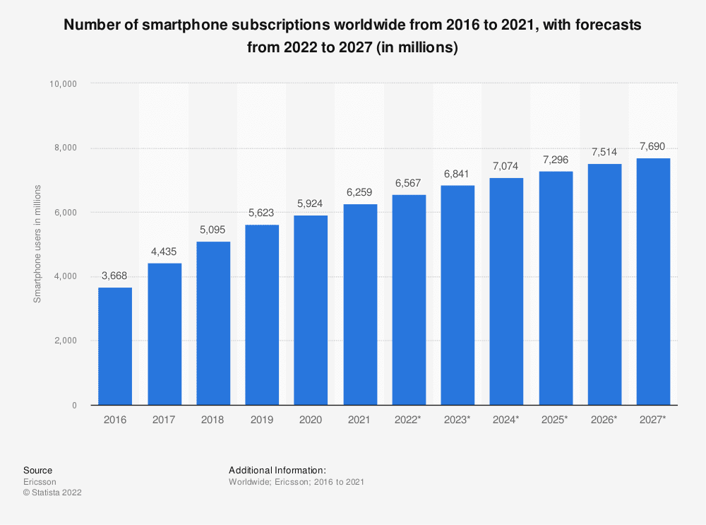统计数据：2016年至2021年全球智能手机用户数量，以及2022年至2027年的预测（单位：百万）