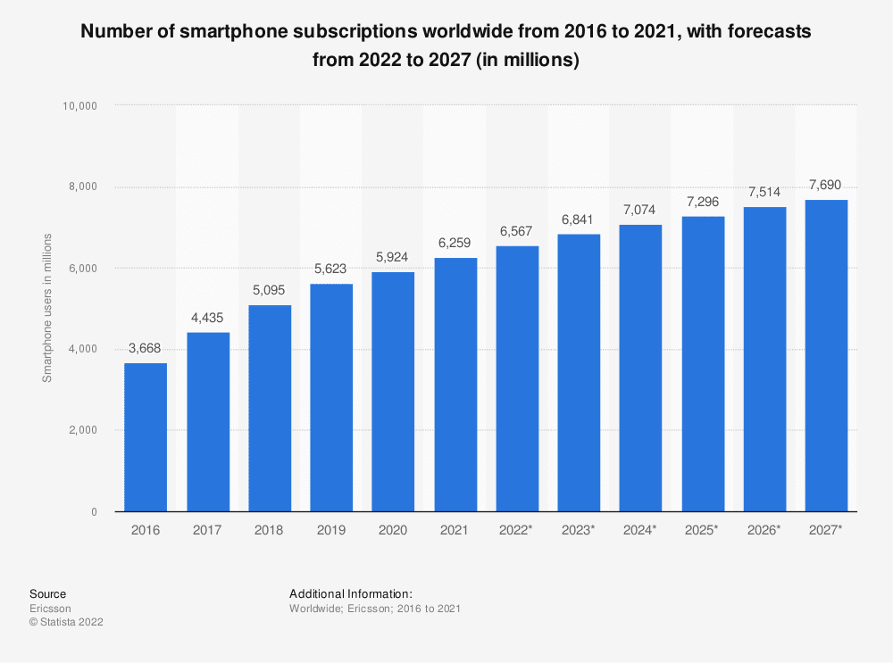 统计数据:2016年至2021年全球智能手机用户数量,以及2022年至2027年的预测(单位:百万)