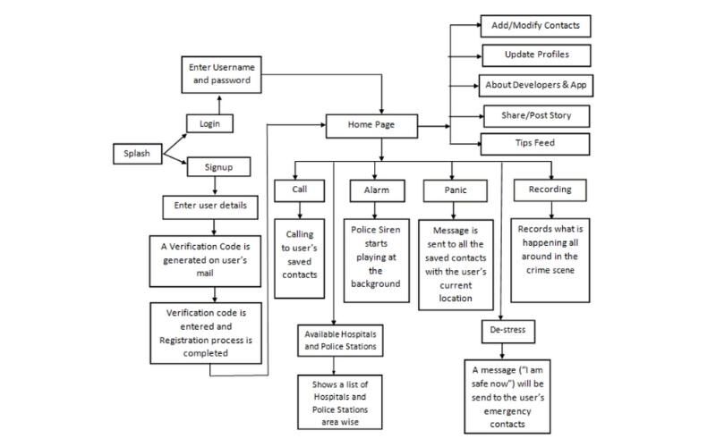 Workflow Of The App