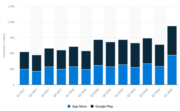 Worldwide mobile education app downloads stats